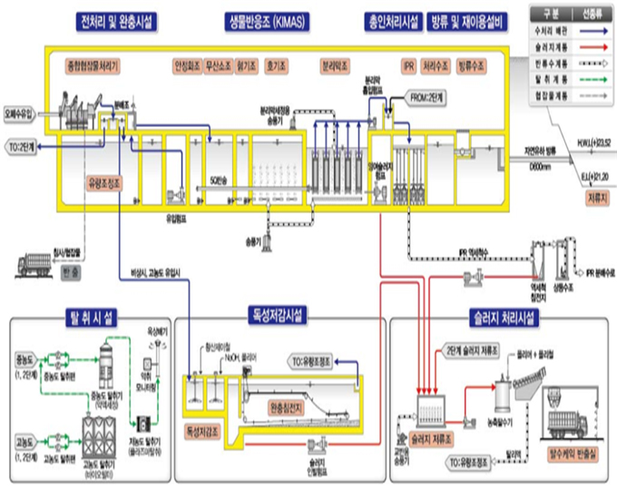국가식품클러스터 공공폐수처리시설 처리공정도
