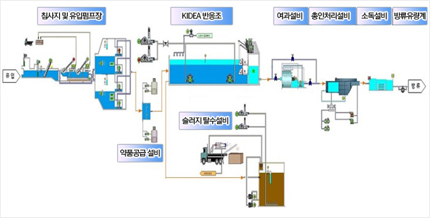 하수처리과정