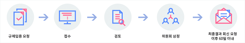 규제입증요청제 업무처리 절차내용으로 자세한 사항은 본문에 포함되어 있음