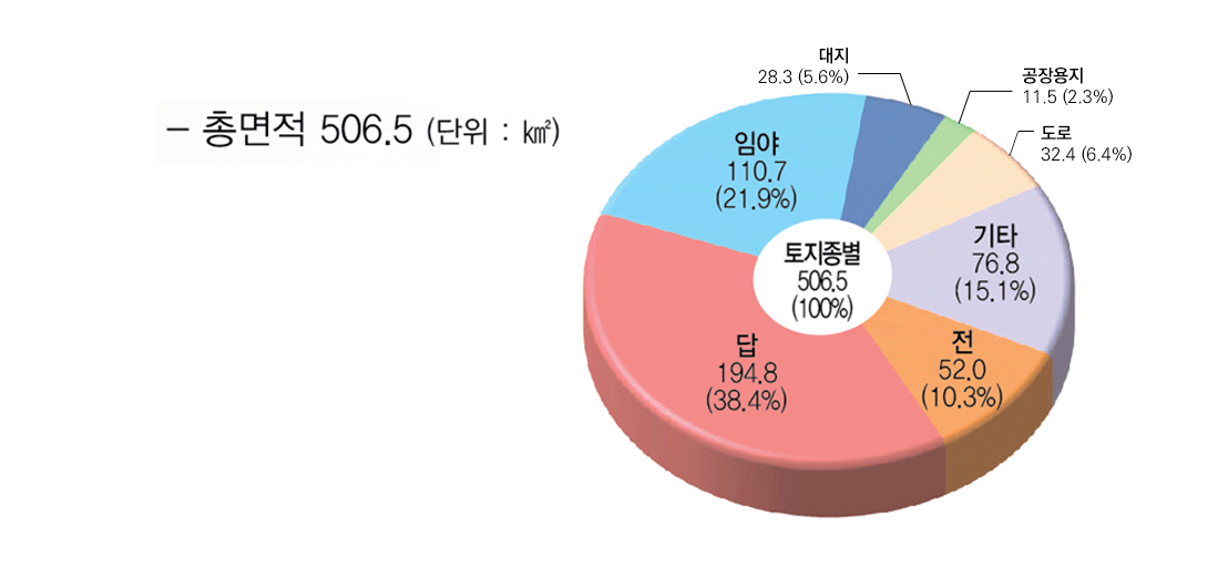 
총면적 506.5 (단위 : ㎢) 토지종별 506.5(100%), 임야 110.7 (21.9%), 답 194.8 (38.4%), 전 52.0 (10.3%), 기타 76.8 (15.1%), 도로 32.4(6.4%), 공장용지 11.5 (2.3%), 대지 28.3 (5.6%)
