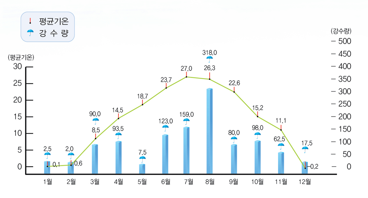 1월 강수량: 2.5/평균기온:0.1, 2월 강수량:2.0/평균기온:0.6, 3월 강수량:90.0/평균기온:8.5, 4월 강수량:93.5/평균기온:14.5, 5월 강수량:7.5/평균기온:18.7, 6월 강수량:123.0/평균기온:23.7, 7월 강수량:1596.0/평균기온:27.0, 8월 강수량:318.0/평균기온:26.3, 9월 강수량:80.0/평균기온:22.6, 10월 강수량:98.0/평균기온:15.2, 11월 강수량:62.5/평균기온:11.1, 12월 강수량:17.5/평균기온:0.2