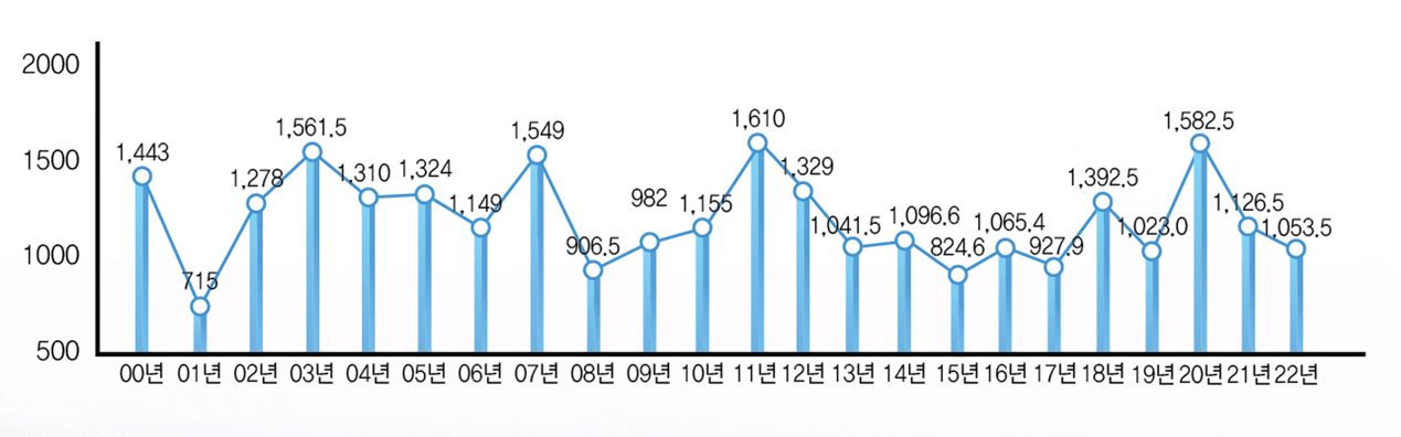  00년도 강수량: 1,443,  01년도 강수량:  715, 02년도 강수량: 1,278,  03년도 강수량: 1,561.5,  04년도 강수량:  1,310, 05년도 강수량: 1,324,  06년도 강수량: 1,149,  07년도 강수량:  1,549, 08년도 강수량:  906.5, 09년도 강수량:  982, 10년도 강수량:  1,155, 11년도 강수량:  1,610, 12년도 강수량: 1,329, 13년도 강수량: 1,041.5, 14년도 강수량: 1,096.6,  15년도 강수량: 824.6, 16년도 강수량: 1,065.4,  17년도 강수량: 927.9,  18년도 강수량: 1,392.5,  19년도 강수량: 1,023.0, 20년도 강수량: 1,582.5, 21년도 강수량: 1,126.5, 22년도 강수량: 1,053.5