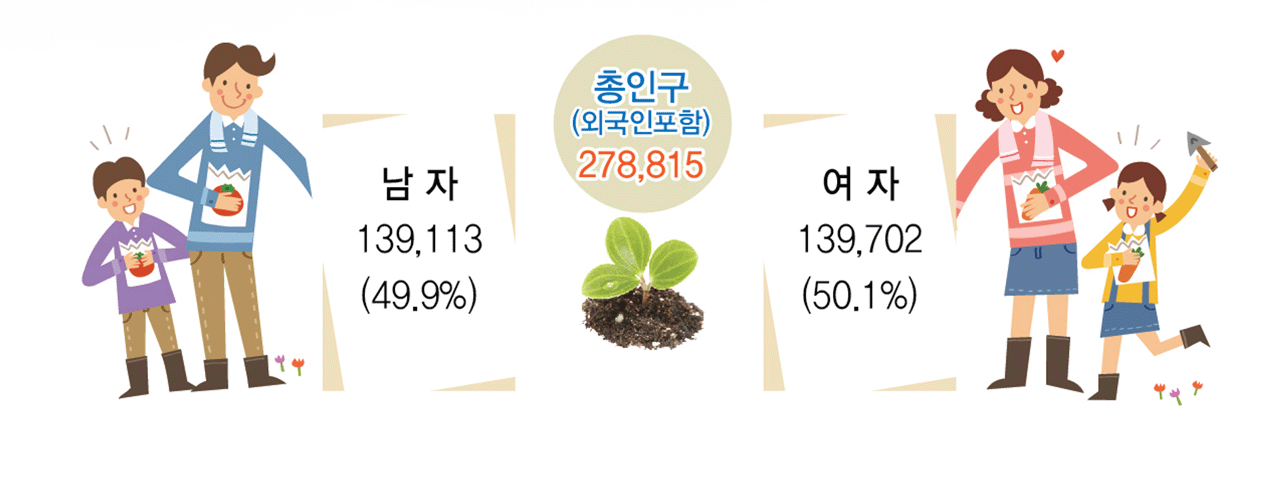 총인구(외국인 포함) 278,815(단위 : 명) / 여:139,702(50.1%), 남:139,113(49.9%)