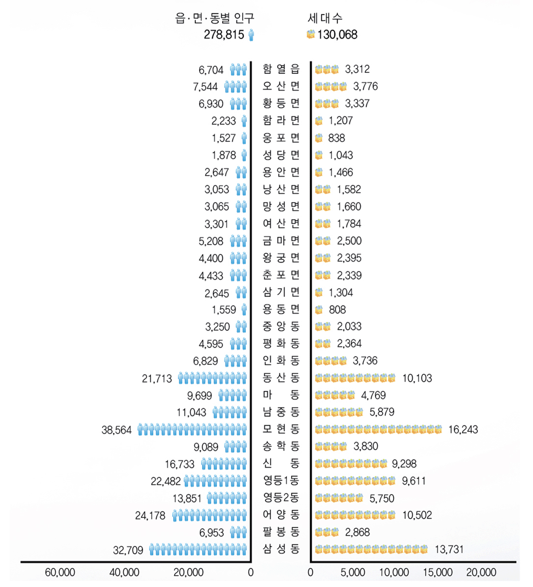 읍면동별 인구(278.815)/세대수(130.068)
함열읍(인구 6,704 / 세대수 3,312), 오산면(인구 7,554 / 세대수 3,776), 황등면(인구 6,930 / 세대수 3,337), 함라면(인구 2,233 / 세대수 1,207), 웅포면(인구 2,233 / 세대수 838), 성당면(인구 1,878 / 세대수 1,043), 용안면(인구 2,647 / 세대수 1,466), 낭산면(인구 3,053 / 세대수 1,582), 망성면(인구 3,065 / 세대수 1,660), 여산면(인구 3,301 / 세대수 1,784), 금마면(인구 5,208 / 세대수 2,500), 왕궁면(인구 4,400 / 세대수 2,395), 춘포면(인구 4,433 / 세대수 2,339), 삼기면(인구 2,645 / 세대수 1,304), 용동면(인구 1,559 / 세대수 808), 중앙동(인구 3,250 / 세대수 2,033), 평화동(인구 4,595 / 세대수 2,364), 인화동(인구 6,829 / 세대수 3,736), 동산동(인구 21,713 / 세대수 10,103), 마동(인구 9,699 / 세대수 4,769), 남중동(인구 11,043 / 세대수 5,879), 모현동(인구 38,564 / 세대수 16,243), 송학동(인구 9,089 / 세대수 3,830), 신동(인구 16,733 / 세대수 9,298), 영등1(인구 22,482 / 세대수 9,611), 영등2(인구 13,851 / 세대수 5,750), 어양동(인구 24,178 / 세대수 10,502), 팔봉동(인구 6,953 / 세대수 2,868), 삼성동(인구 32,7069 / 세대수 13,731)