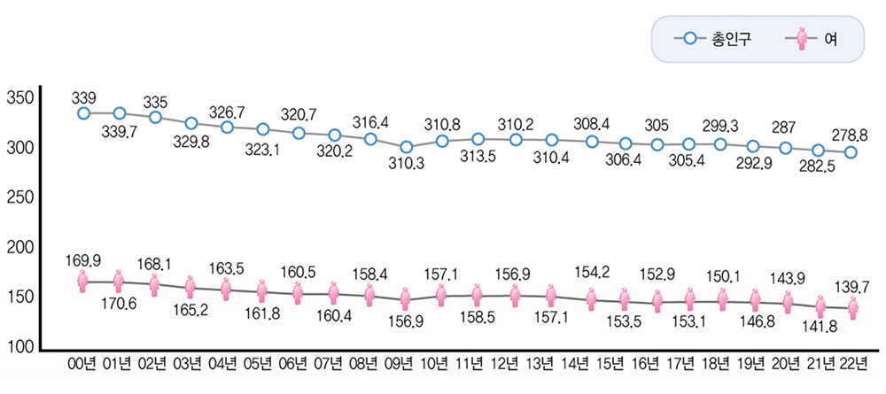  00년 총인구 339 여 169.9, 01년 총인구 339.7 여 170.6, 02년 총인구 335 여 168.1, 03년 총인구 329.8 여 165.2, 04년 총인구 326.7 여 163.5, 05년 총인구 323.1 여 161.8, 06년 총인구 320.7 여 160.5, 07년 총인구 320.2 여 160.4, 08년 총인구 316.4 여 158.4, 09년 총인구 310.3 여 156.9, 10년 총인구 310.8 여 157.1, 11년 총인구 313.5 여 158.5, 12년 총인구 310.2 여 156.9, 13년 총인구 310.4 여 157.1, 14년 총인구 308.4 여 154.2, 15년 총인구 306.4 여 153.5, 16년 총인구 305 여 152.9, 17년 총인구 305.4 여 153.1, 18년 총인구 299.3 여 150.1,19년 총인구 292.9 여 146,8, 20년 총인구 287 여 143.9, 21년 총인구 282.5 여 141.8, 22년 총인구 278.8 여 139.7