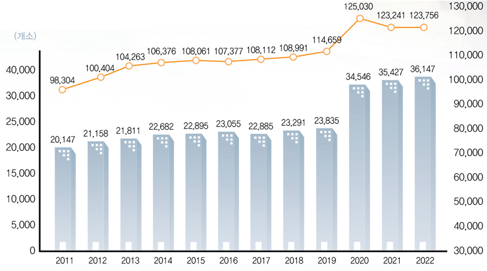 2011(98,304개소/20,147), 2012(100,404개소/21,158), 2013(104,263개소/21,811), 2014(106,376개소/22,682), 2015(108,061개소/22,895), 2016(107,377개소/23,055), 2017(108,112개소/22.885명), 2018(108,991개소/22.291명), 2019(114,659개소/23,835명), 2020(125,030개소/34,546명), 2021(123,241개소/35,427명), 2022(123,756개소/36,147명)