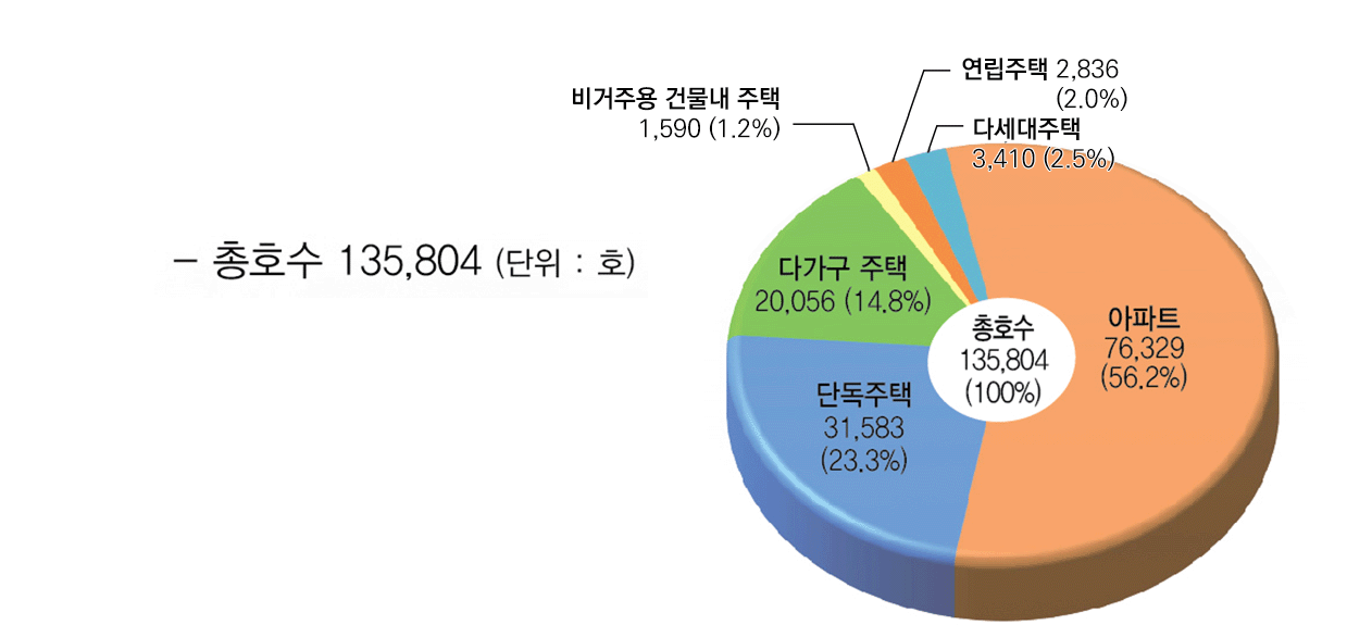 총호수 135,804 (단위 : 호) - 아파트 76,329(56.2%), 단독주택 31,583(23.3%), 다가구 주택 20,056(14.8%), 연립주택 2,836(2.0%), 다세대주택 3,410(2.5%), 비거주용 건물내 주택 1,590(1.2%)