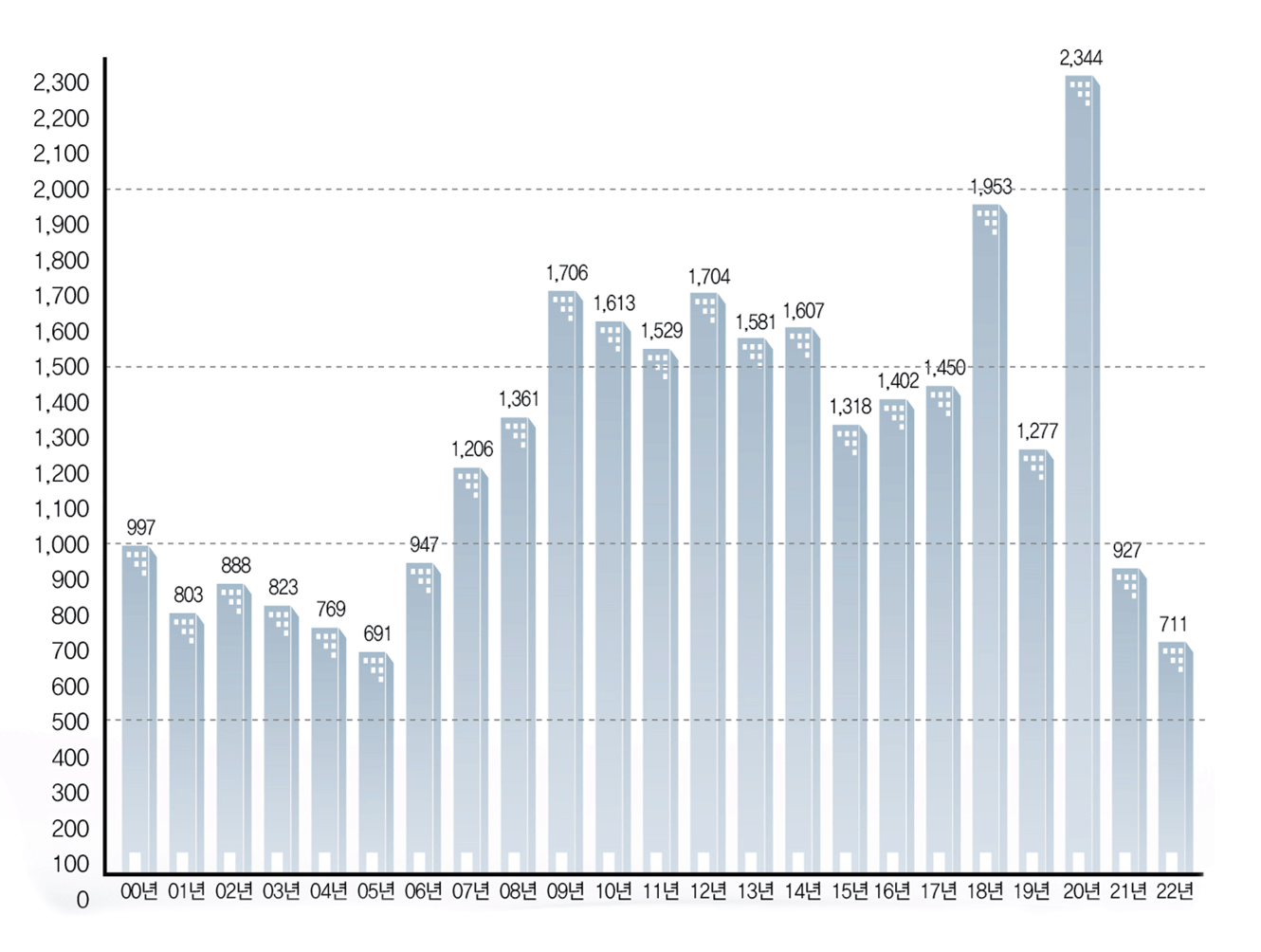 00년 997, 01년 803, 02년 888, 03년 823, 04년 769, 05년 691, 06년 947, 07년 1,206, 08년 1,361, 09년 1,706, 10년 1,613, 11년 1,529, 12년 1,704, 13년 1,581, 14년 1,607, 15년 1,318, 16년 1,402, 17년 1,450, 18년 1,953, 19년 1,277, 20년 2,344, 21년 927, 22년 711