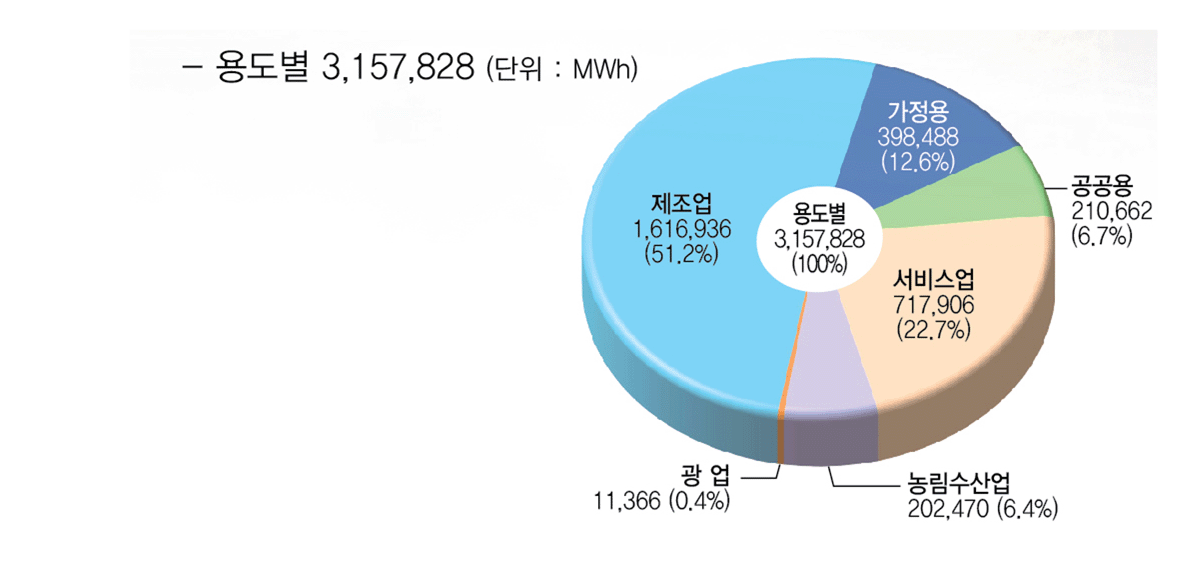 (단위 : Mwh) 용도별 3,157,828(단위: MWh)  - 제조업1,616,936(51.2%), 가정용 398,788(12.6%), 공공용210,662(6.7%), 서비스업 717,906(22.7%), 농림수산업 202,470 (6.4%), 광업 11,366(0.4%)