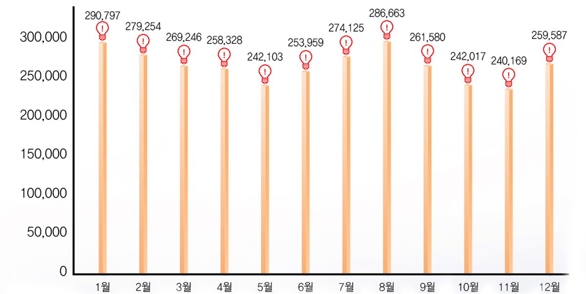 1월 290,797, 2월 279,254, 3월 269,246, 4월 258,328, 5월 242,1036, 6월 253,9597, 7월 274,125, 8월 286,663, 9월 261,580 , 10월 242,017, 11월 240,169, 12월 259,587