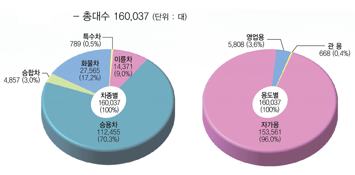 총대수 160,037 (단위 : 대), 차종별 160,037(100%), 승용차 112,455(70.3%), 승합차 4,857(3.0%), 화물차 27,565(17.2%), 특수차 789(0.5%), 이륜차14,371(9.0%), 용도별 160,037(100%), 자가용 153,561(96.0%), 영업용 5,808(3.6%), 관 용 668 (0.4%)