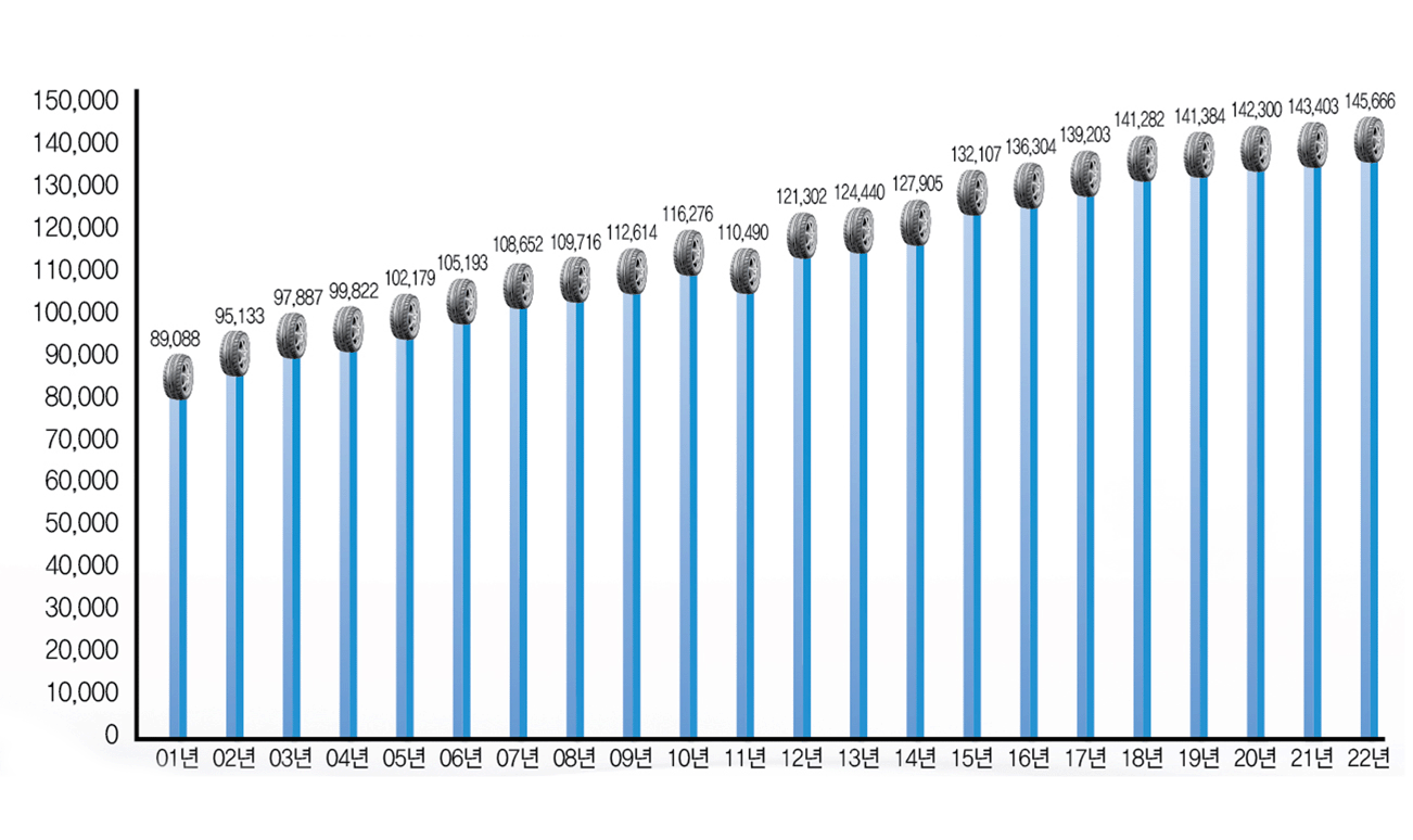 01년 89,088, 02년 95,133, 03년 97,887, 04년 99,822, 05년 102,179, 06년 105,193, 07년 108,652, 08년 109,716, 09년 112,614, 10년 116,276, 11년 110,490, 12년 121,302, 13년 124,440, 14년 127,905, 15년 132,107, 16년 136,304, 17년 139,203, 18년 141,282, 19년 141,384, 20년 142,300, 21년 143,403, 22년 145,666