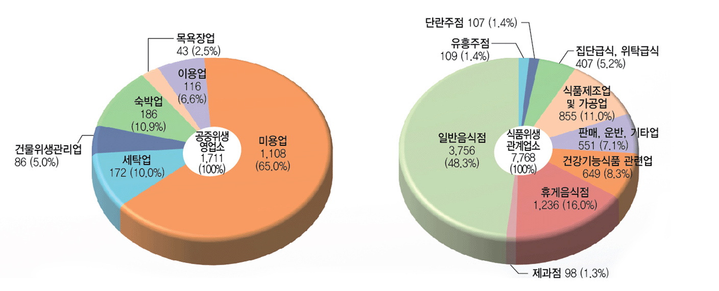 공중위생업소 1,711(100%) - 미용업 1,108(65.0%), 세탁업 172 (10.0%), 건물위생관리업 86 (5.0%), 숙박업 186(10.9%), 목욕장업 43(2.5%), 이용업 116(6.6%),
식품위생관계업소 7,768(100%) - 일반음식점 3,756(48.3%), 유흥주점 109 (1.4%), 단란주점 107 (1.4%), 집단급식, 위탁급식 407(5.2%), 식품제조업 및 가공업 855 (11.0%), 판매,운반,기타업 551 (7.1%), 건강기능식품 관련업 649(8.3%), 휴게음식점 1,236(16.0%), 제과점 98 (1.3%)