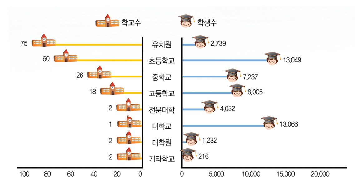 유치원 75개소/2,739명, 초등학교 60개소/13,049명, 중학교 26개소/7,237명, 고등학교 18개소/8,005명, 전문대학 2개소/4,032명, 대학교 1개소/13,066명, 대학원 2개소/1,232명, 기타학교 2개소/216명