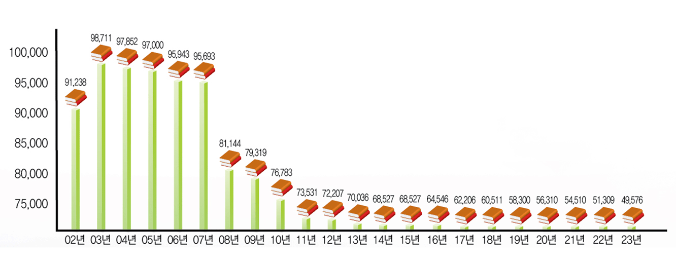 02년 91,238, 03년 98,711, 04년 97,852, 05년 97,000, 06년 95,943, 07년 95,693, 08년 81,144, 09년 79,319, 10년 76,783, 11년 73,531, 12년 72,207, 13년 70,036, 14년 68,527, 15년 68,527, 16년 64,546, 17년 62,206, 18년 60,511, 19년 58,300, 20년 56,310, 21년 54,510, 22년 51,309, 23년 49,576