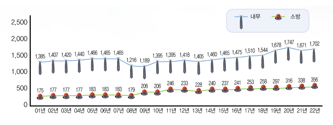  01년 내무 1,385, 소방 175, 02년 내무 1,407, 소방 177, 03년 내무 1,420, 소방 177, 04년 내무 1,440, 소방 177, 05년 내무 1,466, 소방 183, 06년 내무 1,465, 소방 183, 07년 내무 1,465, 소방 183, 08년 내무 1,216, 소방 179, 09년 내무 1,189, 소방 206, 10년 내무 1,395, 소방 206, 11년 내무 1,395, 소방 246, 12년 내무 1,418, 소방 233, 13년 내무 1,405, 소방 228, 14년 내무 1,460, 소방 240, 15년 내무 1,465, 소방 237, 16년 내무 1,475, 소방 241, 17년 내무 1,510, 소방 253, 18년 내무 1,544, 소방 258, 19년 내무 1,678, 소방 297, 20년 내무 1,747, 소방 316, 21년 내무 1,671, 소방 338, 22년 내무 1,7021, 소방 356