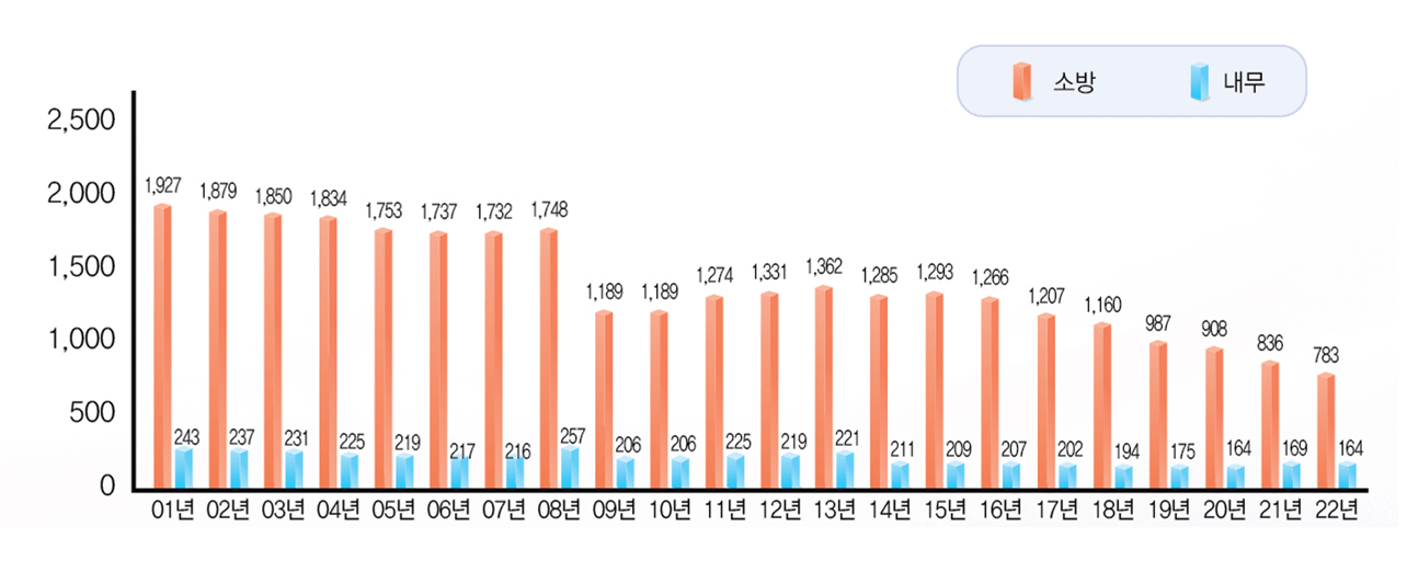 01년 내무 243, 소방 1,927, 02년 내무 237, 소방 1,879, 03년 내무 231, 소방 1,850, 04년 내무 225, 소방 1,834, 05년 내무 219, 소방 1,753, 06년 내무 217, 소방 1,737, 07년 내무 216, 소방 1,732, 08년 내무 257, 소방 1,748, 09년 내무 206, 소방 1,189, 10년 내무 206, 소방 1,189, 11년 내무 225, 소방 1,274, 12년 내무 219, 소방 1,331, 13년 내무 221, 소방 1,362, 14년 내무 211, 소방 1,285, 15년 내무 209, 소방 1,293, 16년 내무 207, 소방 1,266, 17년 내무 202, 소방 1,207, 18년 내무 194, 소방 1,160, 19년 내무 175, 소방 987, 20년 내무 200, 소방 911,21년 내무 169, 소방 836, 22년 내무 164, 소방 783