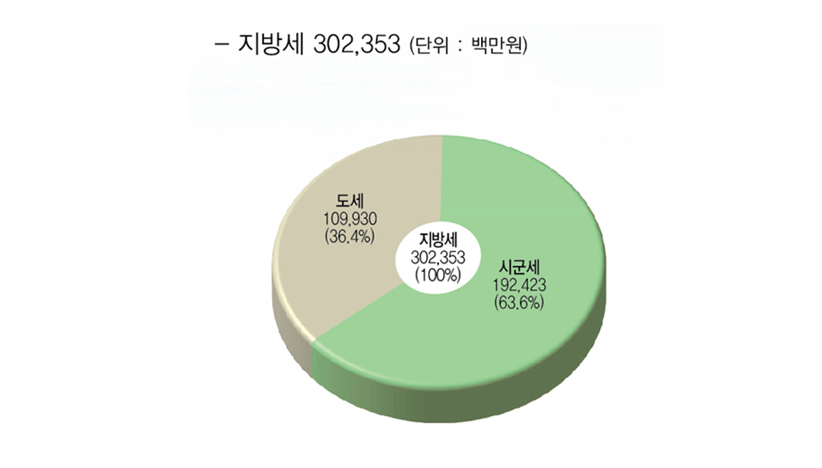 지방세 302,353(100%) (단위 : 백만원) : 시군세 192,4223(63.6%), 도세 109,930(36.4%)