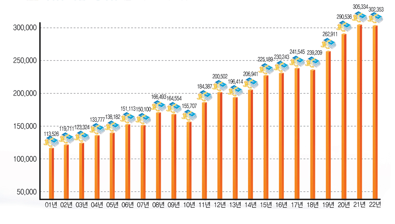 01년 113,526, 02년 119,711, 03년 123,324, 04년 133,777, 05년 138,182, 06년 151,113, 07년 150,100, 08년 166,493, 09년 164,554, 10년 155,707, 11년 184,387, 12년 200,502, 13년 196,414, 14년 206,941, 15년 225,189, 16년 230,243, 17년 241,545, 18년 239,209, 19년 262,911, 20년 290,536, 21년 305,334, 22년 302,353