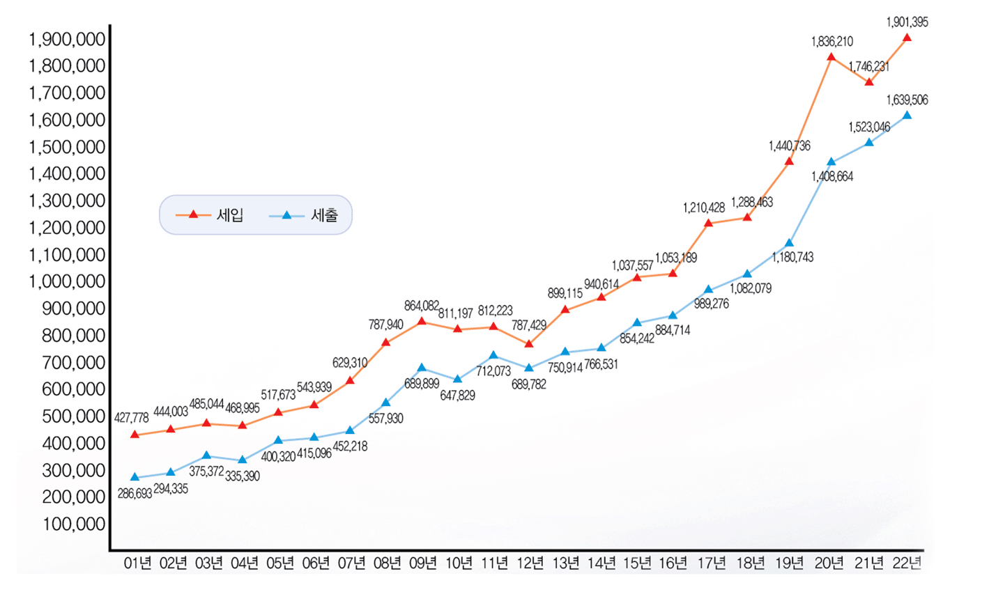 01년 세입 427,778, 세출 286,693, 02년 세입 444,003, 세출 294,335, 03년 세입 485,044, 세출 375,372, 04년 세입 468,995, 세출 335,390, 05년 세입 517,673, 세출 400,320, 06년 세입 543,939, 세출 415,096, 07년 세입 629.310, 세출 452,218, 08년 세입 787,940, 세출 557,930, 09년 세입 864,082, 세출 689,899, 10년 세입 811,197, 세출 647,829, 11년 세입 812,223, 세출 712,073, 12년 세입 787,429, 세출 689,782, 13년 세입 899,115, 세출 750,914, 14년 세입 940,614, 세출 766,531, 15년 세입 1,037,557, 세출 854,242, 16년 세입 1,053,189, 세출 884,714, 17년 세입 1,210,428, 세출 989,276, 18년 세입 1,288,463, 세출 1,082,079, 19년 세입 1,440,736, 세출 1,180,743, 20년 세입 1,836,210, 세출 204,750,21년 세입 1,746,231, 세출 1,523,046, 22년 세입 1,901,395, 세출 1,639,506