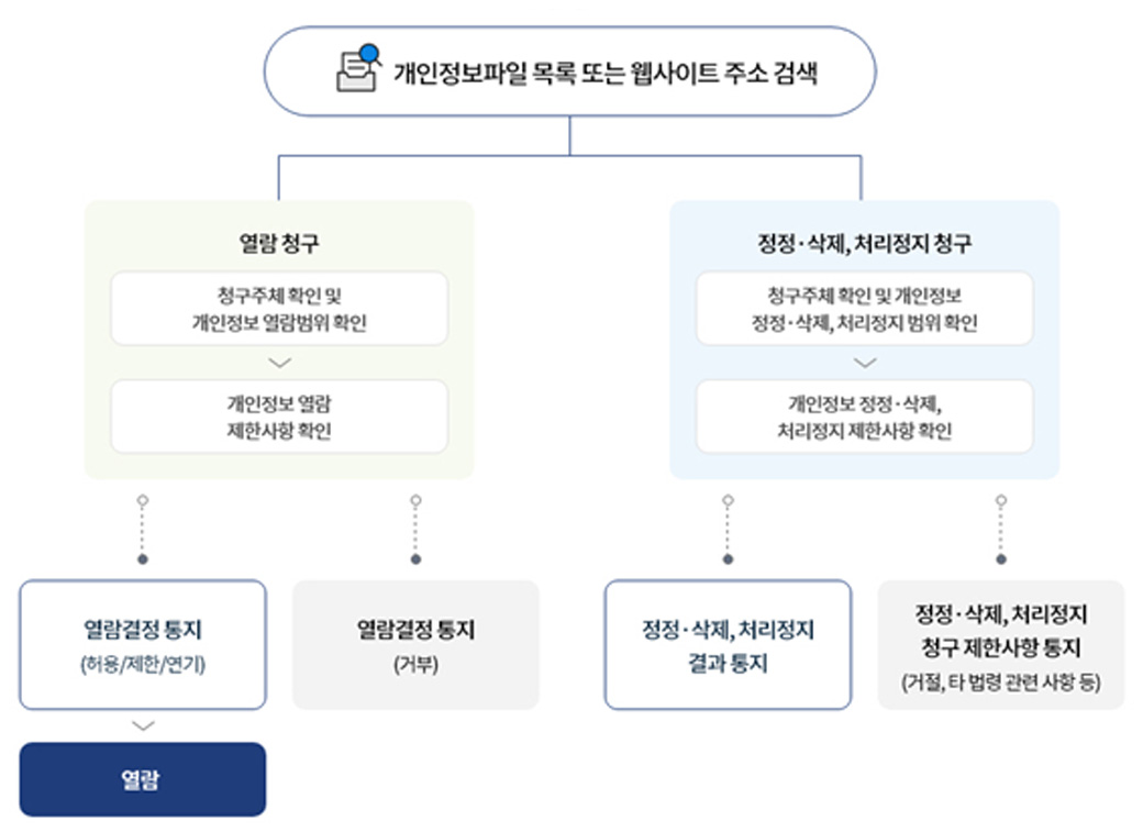 개인정보 파일검색 절차도