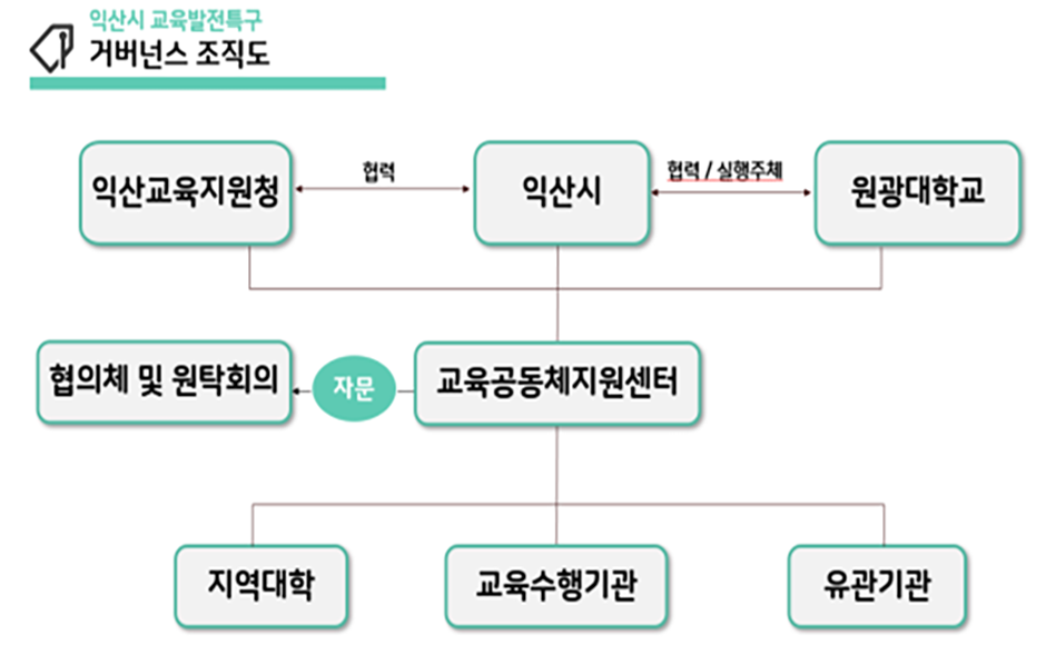 익산시 교육발전특구 거버넌스 조직도