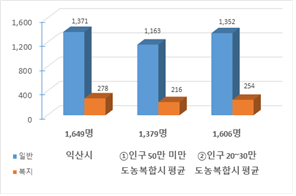 공무원 정원 현황을 그래프로 나타낸 이미지 입니다