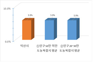 과장급 이상 상위직 비율 현황을 그래프로 나타낸 이미지 입니다