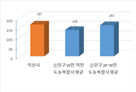 공무원 1인당 주민수현황을 그래프로 나타낸 이미지 입니다