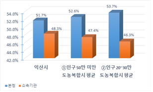 본청 - 소속기관 정원 비율  현황을 그래프로 나타낸 이미지 입니다