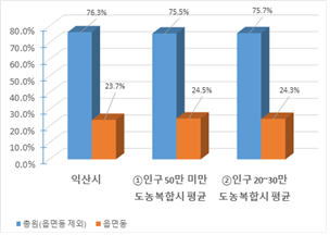 시군구 – 읍면동 정원 비율  현황을 그래프로 나타낸 이미지 입니다