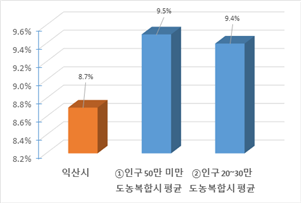 재정규모 대비 인건비 운영 비율 현황을 그래프로 나타낸 이미지 입니다