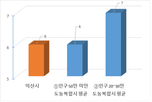 지자체유형별 실국본부수 현황을 그래프로 나타낸 이미지 입니다